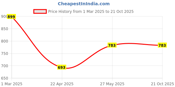 tatacliq.com Pantaloons Junior Kids Off-White Regular Fit Full Sleeves Sweater pantaloons junior Price History Graph from 1 Mar 2025 to 21 Oct 2025