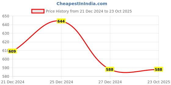tatacliq.com Pantaloons Junior Kids Off-White Regular Fit Top pantaloons junior Price History Graph from 21 Dec 2024 to 22 Oct 2025