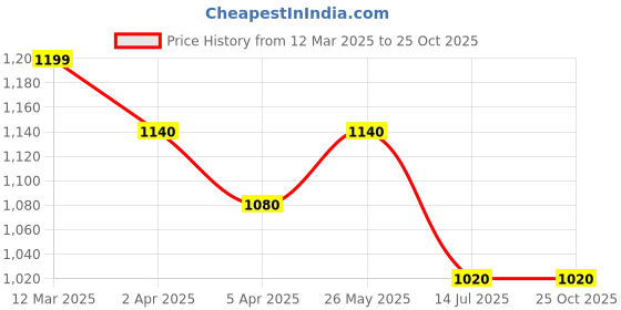 tatacliq.com Pantaloons Junior Kids Off White Sneakers pantaloons junior Price History Graph from 12 Mar 2025 to 25 Oct 2025