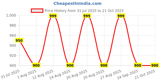 tatacliq.com Pantaloons Junior Kids Off White Sneakers pantaloons junior Price History Graph from 31 Jul 2025 to 20 Oct 2025
