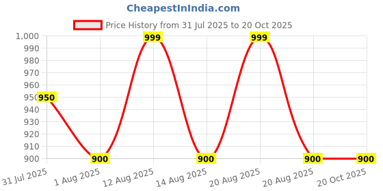 tatacliq.com Pantaloons Junior Kids Off White Sneakers pantaloons junior Price History Graph from 31 Jul 2025 to 20 Oct 2025