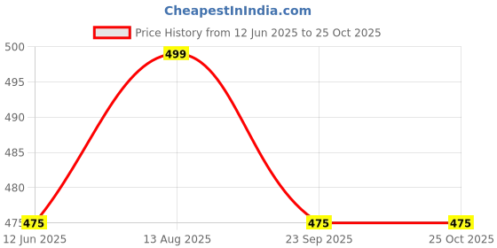 tatacliq.com Pantaloons Junior Kids Olive & Black Cotton Printed Trackpants pantaloons junior Price History Graph from 12 Jun 2025 to 24 Oct 2025