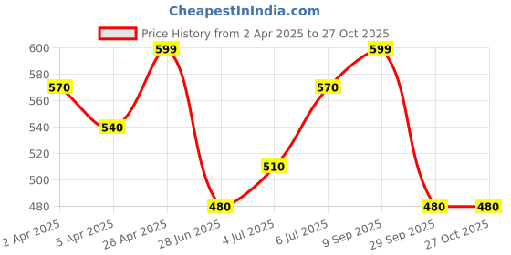 tatacliq.com Pantaloons Junior Kids Olive Back Strap Sandals pantaloons junior Price History Graph from 2 Apr 2025 to 27 Oct 2025