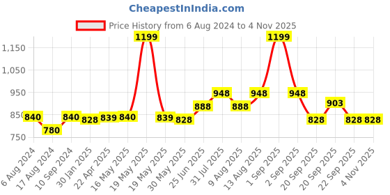 tatacliq.com Pantaloons Junior Kids Olive Cotton Applique Full Sleeves Shirt pantaloons junior Price History Graph from 6 Aug 2024 to 2 Nov 2025