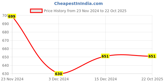 tatacliq.com Pantaloons Junior Kids Olive Cotton Printed Shorts pantaloons junior Price History Graph from 23 Nov 2024 to 22 Oct 2025