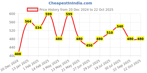 tatacliq.com Pantaloons Junior Kids Olive Cotton Printed Trackpants pantaloons junior Price History Graph from 20 Dec 2024 to 22 Oct 2025