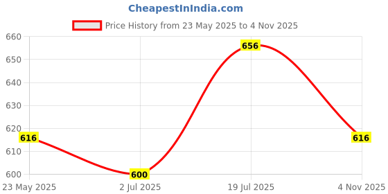 tatacliq.com Pantaloons Junior Kids Olive Cotton Regular Fit Full Sleeves Shirt pantaloons junior Price History Graph from 23 May 2025 to 4 Nov 2025