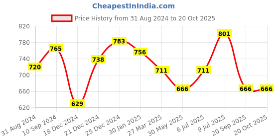 tatacliq.com Pantaloons Junior Kids Olive Cotton Regular Fit Trousers pantaloons junior Price History Graph from 31 Aug 2024 to 19 Oct 2025