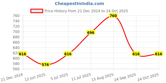 tatacliq.com Pantaloons Junior Kids Olive Cotton Regular Fit Trousers pantaloons junior Price History Graph from 21 Dec 2024 to 23 Oct 2025