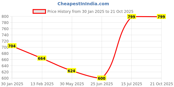 tatacliq.com Pantaloons Junior Kids Olive Regular Fit Trouser pantaloons junior Price History Graph from 30 Jan 2025 to 20 Oct 2025