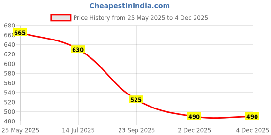 tatacliq.com Pantaloons Junior Kids Olive Slides pantaloons junior Price History Graph from 25 May 2025 to 2 Dec 2025