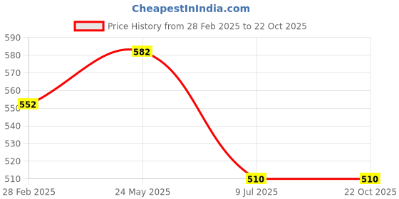tatacliq.com Pantaloons Junior Kids Orange & Blue Printed Shirt pantaloons junior Price History Graph from 28 Feb 2025 to 22 Oct 2025