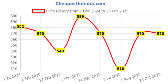 tatacliq.com Pantaloons Junior Kids Orange & Pink Cotton Floral Print Jumpsuit pantaloons junior Price History Graph from 7 Dec 2024 to 23 Oct 2025