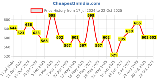 tatacliq.com Pantaloons Junior Kids Orange & Pink Cotton Floral Print Top pantaloons junior Price History Graph from 17 Jul 2024 to 21 Oct 2025