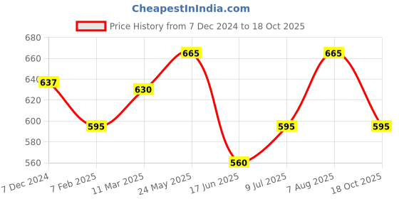 tatacliq.com Pantaloons Junior Kids Orange & Pink Cotton Printed Dress pantaloons junior Price History Graph from 7 Dec 2024 to 18 Oct 2025