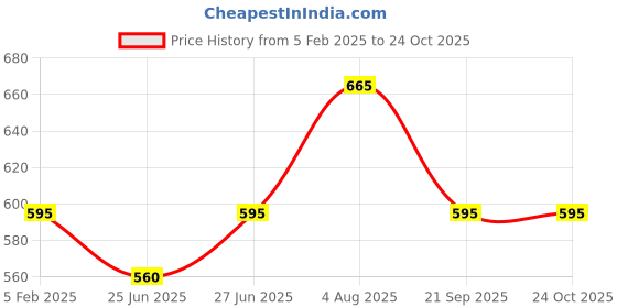 tatacliq.com Pantaloons Junior Kids Orange & Pink Cotton Printed Dress pantaloons junior Price History Graph from 5 Feb 2025 to 22 Oct 2025