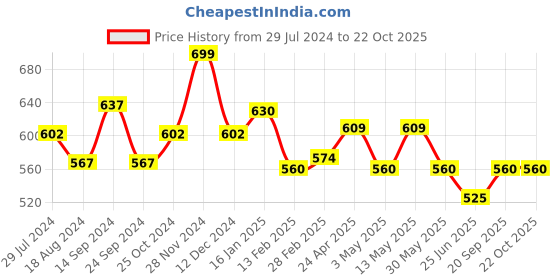 tatacliq.com Pantaloons Junior Kids Orange & White Printed Shirt pantaloons junior Price History Graph from 29 Jul 2024 to 21 Oct 2025