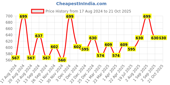 tatacliq.com Pantaloons Junior Kids Orange & White Printed Shirt pantaloons junior Price History Graph from 17 Aug 2024 to 21 Oct 2025