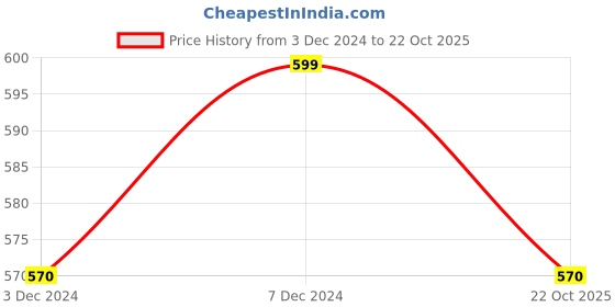 tatacliq.com Pantaloons Junior Kids Orange & White Printed Shirt pantaloons junior Price History Graph from 3 Dec 2024 to 22 Oct 2025