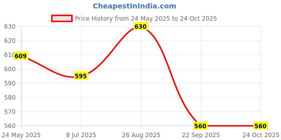 tatacliq.com Pantaloons Junior Kids Orange & White Printed Shirt pantaloons junior Price History Graph from 24 May 2025 to 24 Oct 2025