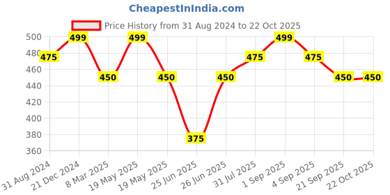 tatacliq.com Pantaloons Junior Kids Orange Cotton Embellished T-Shirt pantaloons junior Price History Graph from 31 Aug 2024 to 21 Oct 2025