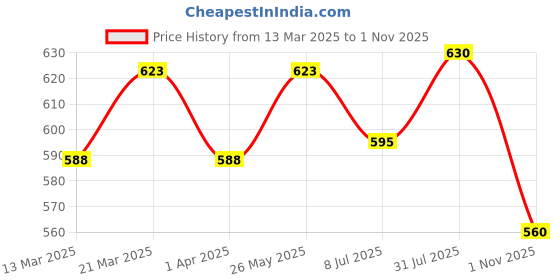 tatacliq.com Pantaloons Junior Kids Orange Cotton Printed Dress pantaloons junior Price History Graph from 13 Mar 2025 to 1 Nov 2025