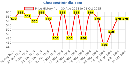 tatacliq.com Pantaloons Junior Kids Orange Regular Fit Shirt pantaloons junior Price History Graph from 30 Aug 2024 to 21 Oct 2025