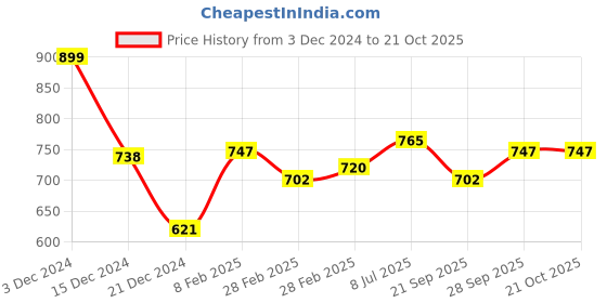 tatacliq.com Pantaloons Junior Kids Paradise Green Cotton Printed Dress pantaloons junior Price History Graph from 3 Dec 2024 to 21 Oct 2025