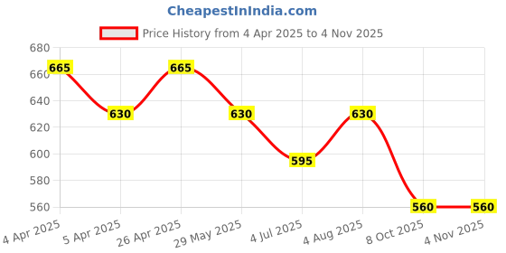 tatacliq.com Pantaloons Junior Kids Pastel Lilac Cotton Comfort Fit Trouser pantaloons junior Price History Graph from 4 Apr 2025 to 3 Nov 2025