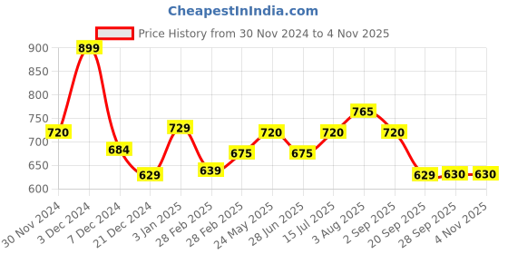 tatacliq.com Pantaloons Junior Kids Pastel Yellow Cotton Striped Full Sleeves Shirt pantaloons junior Price History Graph from 30 Nov 2024 to 2 Nov 2025