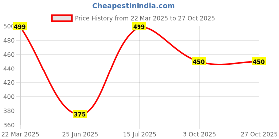 tatacliq.com Pantaloons Junior Kids Patina Green Cotton Regular Fit Polo T-Shirt pantaloons junior Price History Graph from 22 Mar 2025 to 27 Oct 2025