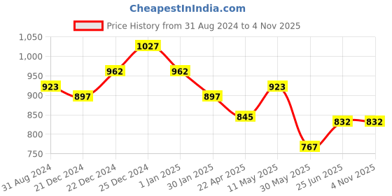 tatacliq.com Pantaloons Junior Kids Peach Cotton Embellished Dress pantaloons junior Price History Graph from 31 Aug 2024 to 4 Nov 2025