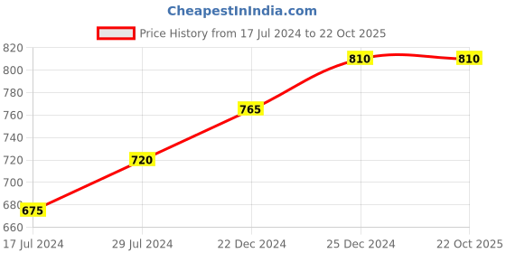 tatacliq.com Pantaloons Junior Kids Peach Cotton Embellished Dress pantaloons junior Price History Graph from 17 Jul 2024 to 21 Oct 2025