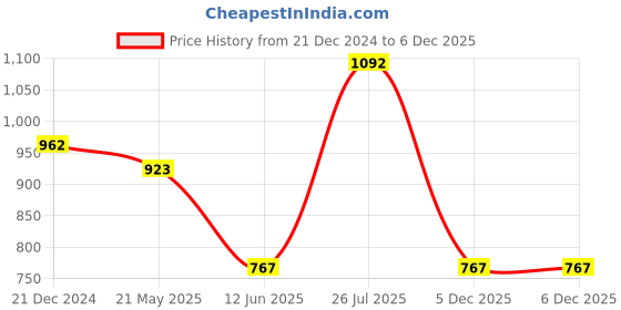 tatacliq.com Pantaloons Junior Kids Peach Cotton Embellished Dress pantaloons junior Price History Graph from 21 Dec 2024 to 5 Dec 2025