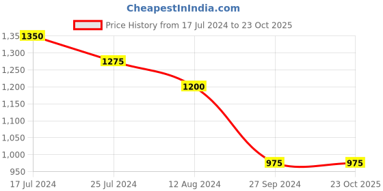 tatacliq.com Pantaloons Junior Kids Peach Cotton Embellished Jumpsuit pantaloons junior Price History Graph from 17 Jul 2024 to 22 Oct 2025
