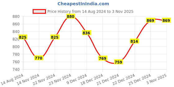 tatacliq.com Pantaloons Junior Kids Peach Cotton Embroidered Dress pantaloons junior Price History Graph from 14 Aug 2024 to 2 Nov 2025