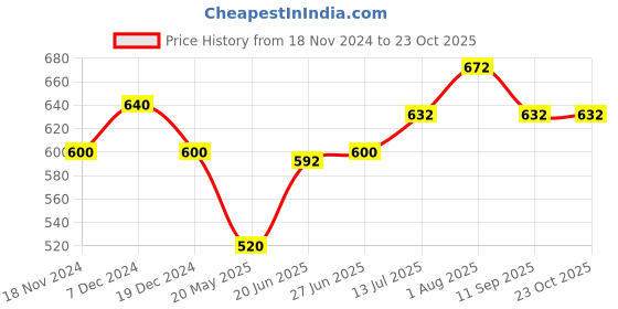 tatacliq.com Pantaloons Junior Kids Peach Cotton Printed Dress pantaloons junior Price History Graph from 18 Nov 2024 to 22 Oct 2025