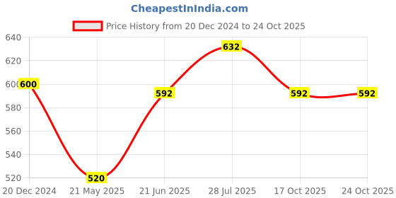 tatacliq.com Pantaloons Junior Kids Peach Cotton Printed Dress pantaloons junior Price History Graph from 20 Dec 2024 to 22 Oct 2025