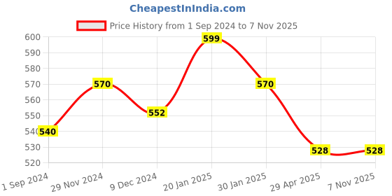 tatacliq.com Pantaloons Junior Kids Peach Cotton Printed Polo T-Shirt pantaloons junior Price History Graph from 1 Sep 2024 to 3 Nov 2025