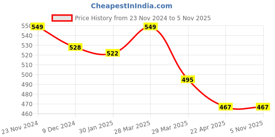 tatacliq.com Pantaloons Junior Kids Peach Cotton Printed T-Shirt pantaloons junior Price History Graph from 23 Nov 2024 to 4 Nov 2025
