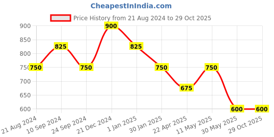 tatacliq.com Pantaloons Junior Kids Peach Cotton Regular Fit Dress pantaloons junior Price History Graph from 21 Aug 2024 to 29 Oct 2025