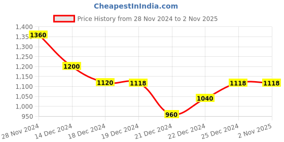 tatacliq.com Pantaloons Junior Kids Peach Cotton Regular Fit Full Sleeves Jacket pantaloons junior Price History Graph from 28 Nov 2024 to 1 Nov 2025