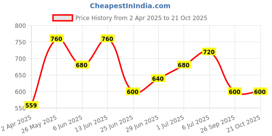 tatacliq.com Pantaloons Junior Kids Peach Flat Ballets pantaloons junior Price History Graph from 2 Apr 2025 to 21 Oct 2025