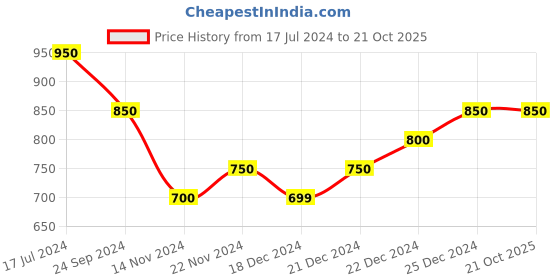tatacliq.com Pantaloons Junior Kids Peach Printed Dress pantaloons junior Price History Graph from 17 Jul 2024 to 20 Oct 2025