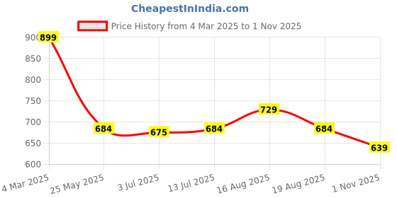 tatacliq.com Pantaloons Junior Kids Pink & Blue Cotton Chequered Full Sleeves Shirt pantaloons junior Price History Graph from 4 Mar 2025 to 1 Nov 2025