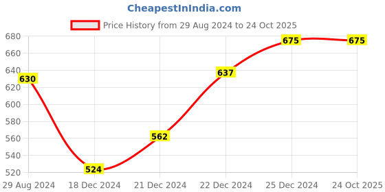 tatacliq.com Pantaloons Junior Kids Pink & Blue Cotton Printed Full Sleeves T-Shirt pantaloons junior Price History Graph from 29 Aug 2024 to 22 Oct 2025