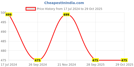 tatacliq.com Pantaloons Junior Kids Pink & Blue Striped Top pantaloons junior Price History Graph from 17 Jul 2024 to 29 Oct 2025