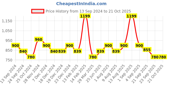 tatacliq.com Pantaloons Junior Kids Pink & White Floral Print Dress pantaloons junior Price History Graph from 13 Sep 2024 to 21 Oct 2025