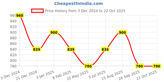 tatacliq.com Pantaloons Junior Kids Pink & White Floral Print Dress pantaloons junior Price History Graph from 3 Dec 2024 to 21 Oct 2025