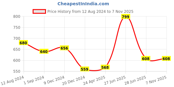 tatacliq.com Pantaloons Junior Kids Pink & White Striped Dress pantaloons junior Price History Graph from 12 Aug 2024 to 4 Nov 2025